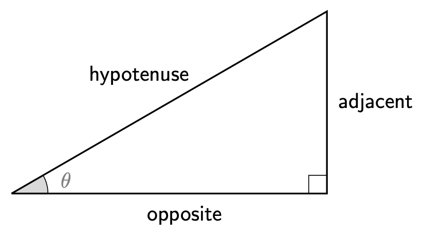 A right-angled triangle with an acute angle, theta, labelled in the bottom left hand corner. The side opposite this angle is labelled 'opposite', the side opposite to the right angle is labelled hypotenuse, and the remaining side is labelled adjacent.
